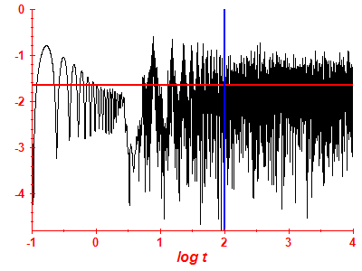 Survival probability log